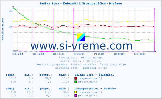 POVPREČJE :: Selška Sora - Železniki & Grosupeljščica - Mlačevo :: temperatura | pretok | višina :: zadnji teden / 30 minut.