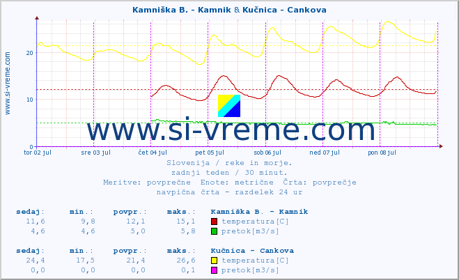 POVPREČJE :: Kamniška B. - Kamnik & Kučnica - Cankova :: temperatura | pretok | višina :: zadnji teden / 30 minut.