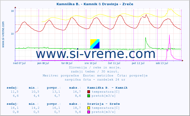 POVPREČJE :: Kamniška B. - Kamnik & Dravinja - Zreče :: temperatura | pretok | višina :: zadnji teden / 30 minut.