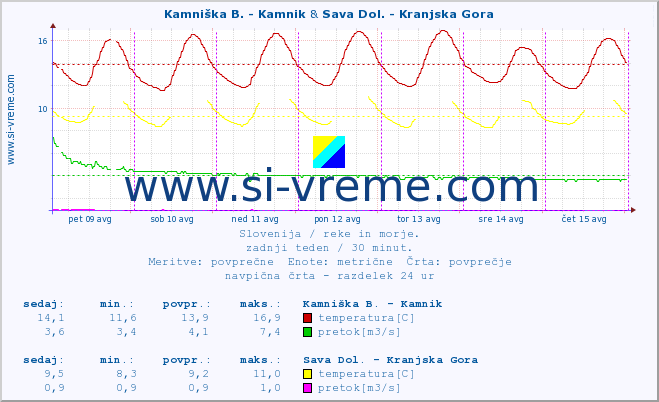 POVPREČJE :: Kamniška B. - Kamnik & Sava Dol. - Kranjska Gora :: temperatura | pretok | višina :: zadnji teden / 30 minut.