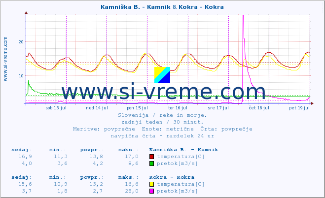 POVPREČJE :: Kamniška B. - Kamnik & Kokra - Kokra :: temperatura | pretok | višina :: zadnji teden / 30 minut.