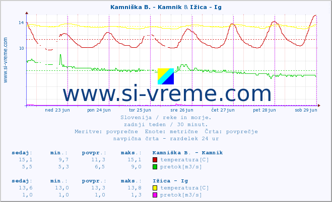 POVPREČJE :: Kamniška B. - Kamnik & Ižica - Ig :: temperatura | pretok | višina :: zadnji teden / 30 minut.