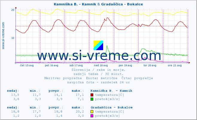 POVPREČJE :: Kamniška B. - Kamnik & Gradaščica - Bokalce :: temperatura | pretok | višina :: zadnji teden / 30 minut.