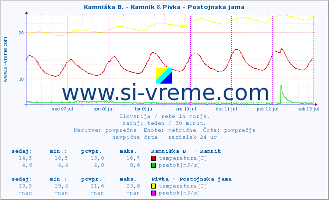 POVPREČJE :: Kamniška B. - Kamnik & Pivka - Postojnska jama :: temperatura | pretok | višina :: zadnji teden / 30 minut.