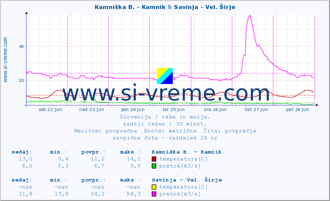 POVPREČJE :: Kamniška B. - Kamnik & Savinja - Vel. Širje :: temperatura | pretok | višina :: zadnji teden / 30 minut.