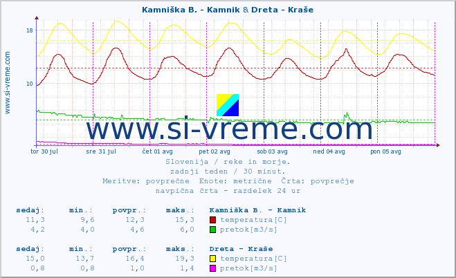 POVPREČJE :: Kamniška B. - Kamnik & Dreta - Kraše :: temperatura | pretok | višina :: zadnji teden / 30 minut.