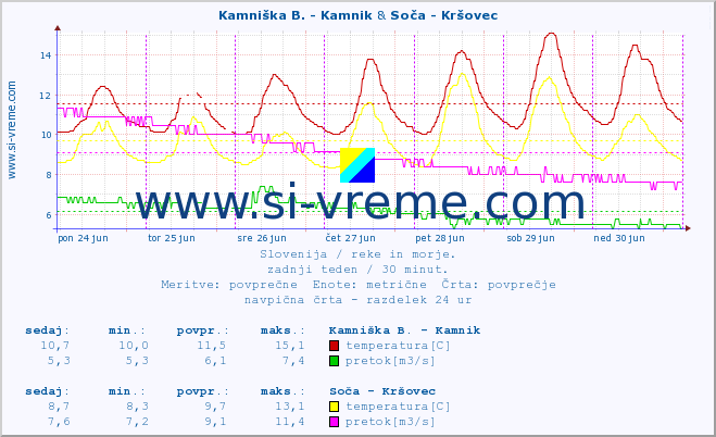 POVPREČJE :: Kamniška B. - Kamnik & Soča - Kršovec :: temperatura | pretok | višina :: zadnji teden / 30 minut.