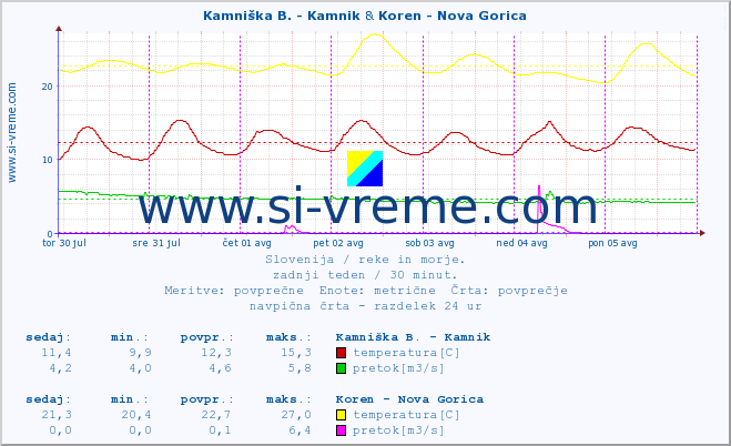 POVPREČJE :: Kamniška B. - Kamnik & Koren - Nova Gorica :: temperatura | pretok | višina :: zadnji teden / 30 minut.