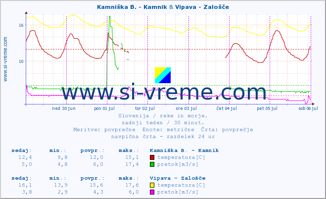 POVPREČJE :: Kamniška B. - Kamnik & Vipava - Zalošče :: temperatura | pretok | višina :: zadnji teden / 30 minut.