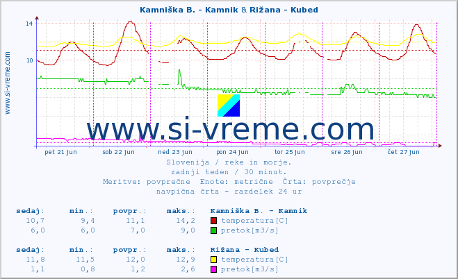 POVPREČJE :: Kamniška B. - Kamnik & Rižana - Kubed :: temperatura | pretok | višina :: zadnji teden / 30 minut.