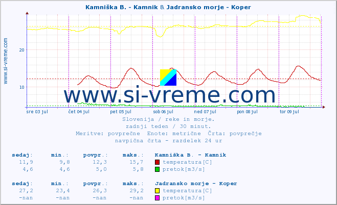 POVPREČJE :: Kamniška B. - Kamnik & Jadransko morje - Koper :: temperatura | pretok | višina :: zadnji teden / 30 minut.