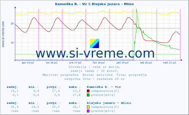 POVPREČJE :: Kamniška B. - Vir & Blejsko jezero - Mlino :: temperatura | pretok | višina :: zadnji teden / 30 minut.