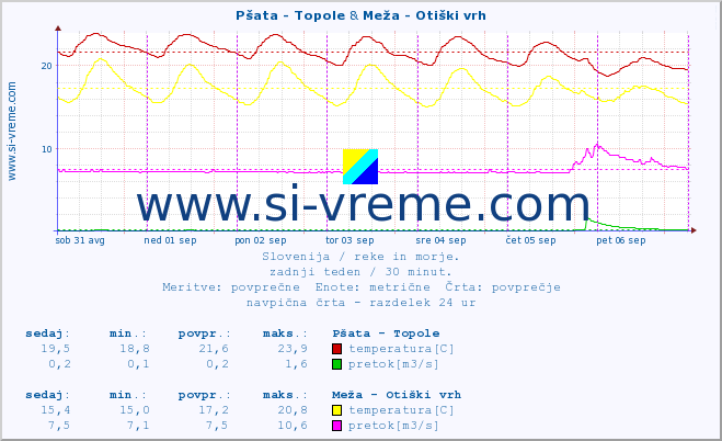 POVPREČJE :: Pšata - Topole & Meža - Otiški vrh :: temperatura | pretok | višina :: zadnji teden / 30 minut.