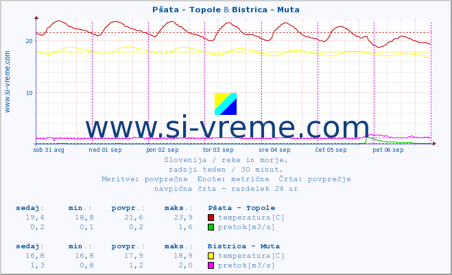 POVPREČJE :: Pšata - Topole & Bistrica - Muta :: temperatura | pretok | višina :: zadnji teden / 30 minut.