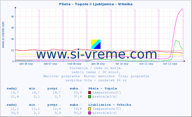 POVPREČJE :: Pšata - Topole & Ljubljanica - Vrhnika :: temperatura | pretok | višina :: zadnji teden / 30 minut.