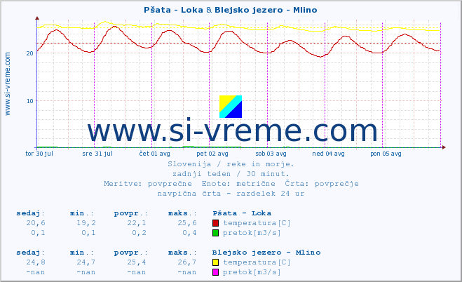 POVPREČJE :: Pšata - Loka & Blejsko jezero - Mlino :: temperatura | pretok | višina :: zadnji teden / 30 minut.