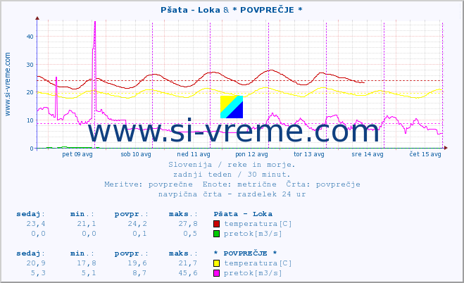 POVPREČJE :: Pšata - Loka & * POVPREČJE * :: temperatura | pretok | višina :: zadnji teden / 30 minut.