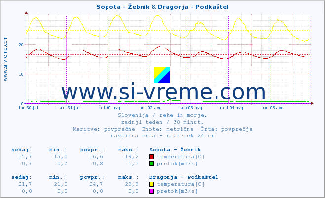 POVPREČJE :: Sopota - Žebnik & Dragonja - Podkaštel :: temperatura | pretok | višina :: zadnji teden / 30 minut.