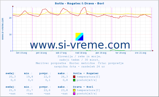 POVPREČJE :: Sotla - Rogatec & Drava - Borl :: temperatura | pretok | višina :: zadnji teden / 30 minut.