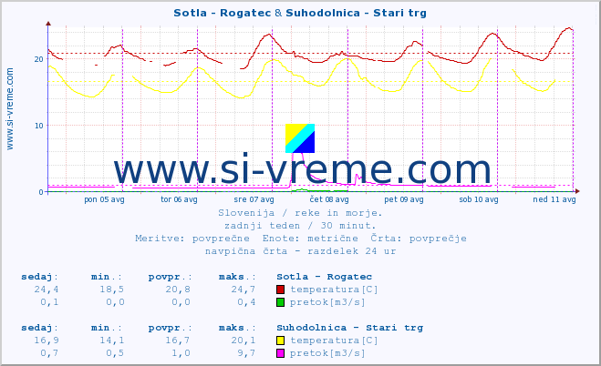 POVPREČJE :: Sotla - Rogatec & Suhodolnica - Stari trg :: temperatura | pretok | višina :: zadnji teden / 30 minut.