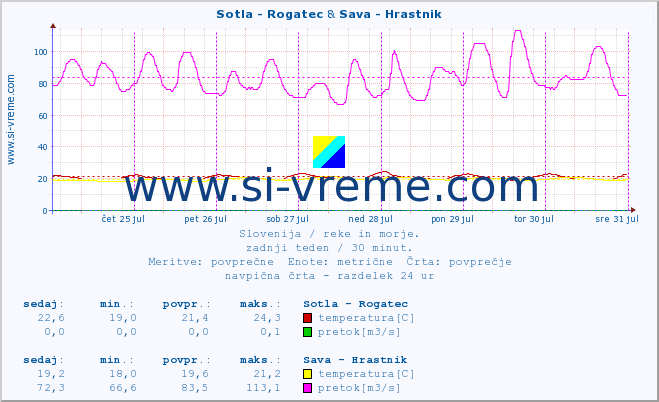 POVPREČJE :: Sotla - Rogatec & Sava - Hrastnik :: temperatura | pretok | višina :: zadnji teden / 30 minut.