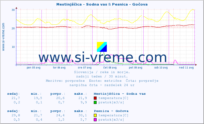 POVPREČJE :: Mestinjščica - Sodna vas & Pesnica - Gočova :: temperatura | pretok | višina :: zadnji teden / 30 minut.