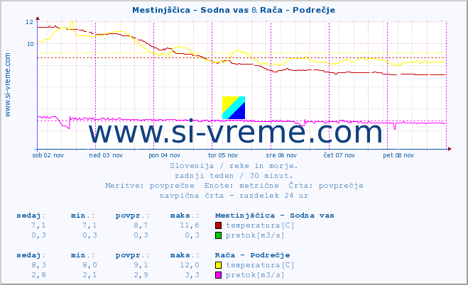 POVPREČJE :: Mestinjščica - Sodna vas & Rača - Podrečje :: temperatura | pretok | višina :: zadnji teden / 30 minut.