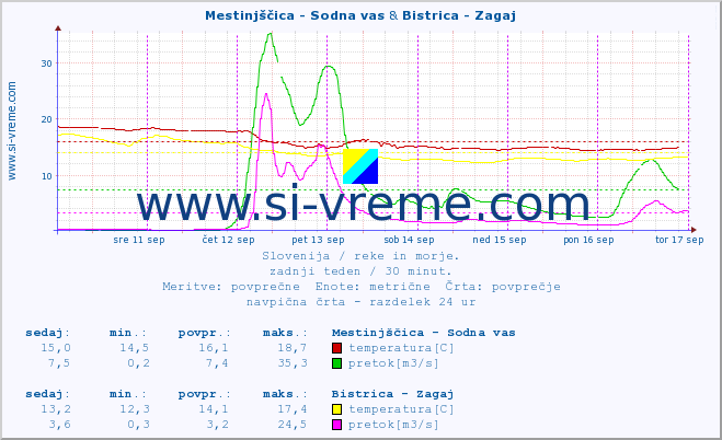 POVPREČJE :: Mestinjščica - Sodna vas & Bistrica - Zagaj :: temperatura | pretok | višina :: zadnji teden / 30 minut.