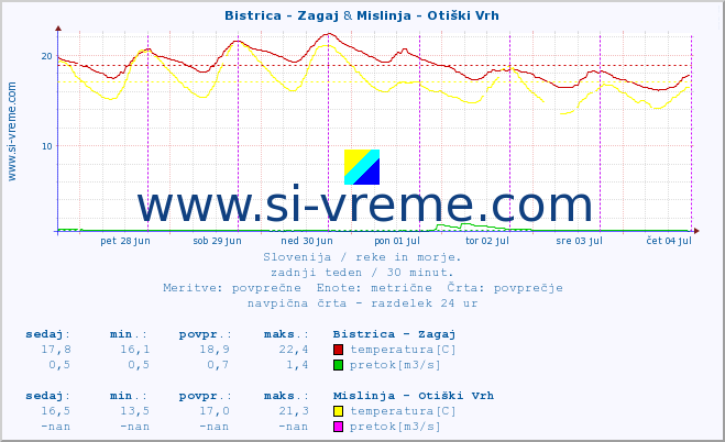 POVPREČJE :: Bistrica - Zagaj & Mislinja - Otiški Vrh :: temperatura | pretok | višina :: zadnji teden / 30 minut.