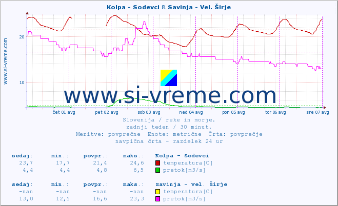 POVPREČJE :: Kolpa - Sodevci & Savinja - Vel. Širje :: temperatura | pretok | višina :: zadnji teden / 30 minut.