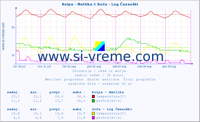 POVPREČJE :: Kolpa - Metlika & Soča - Log Čezsoški :: temperatura | pretok | višina :: zadnji teden / 30 minut.