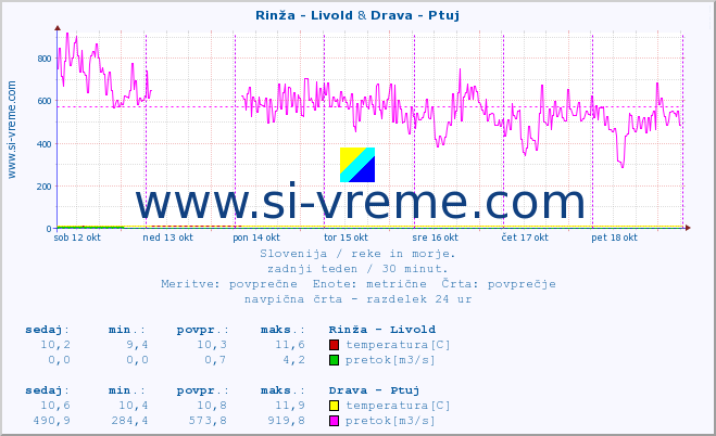 POVPREČJE :: Rinža - Livold & Drava - Ptuj :: temperatura | pretok | višina :: zadnji teden / 30 minut.