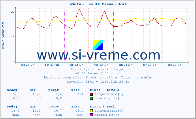 POVPREČJE :: Rinža - Livold & Drava - Borl :: temperatura | pretok | višina :: zadnji teden / 30 minut.