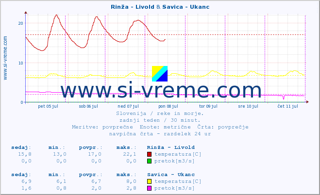 POVPREČJE :: Rinža - Livold & Savica - Ukanc :: temperatura | pretok | višina :: zadnji teden / 30 minut.