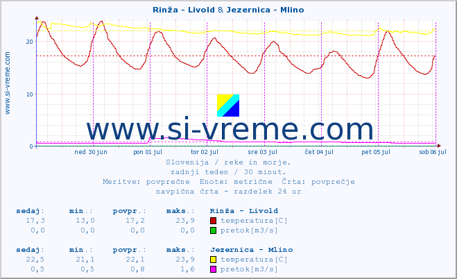 POVPREČJE :: Rinža - Livold & Jezernica - Mlino :: temperatura | pretok | višina :: zadnji teden / 30 minut.