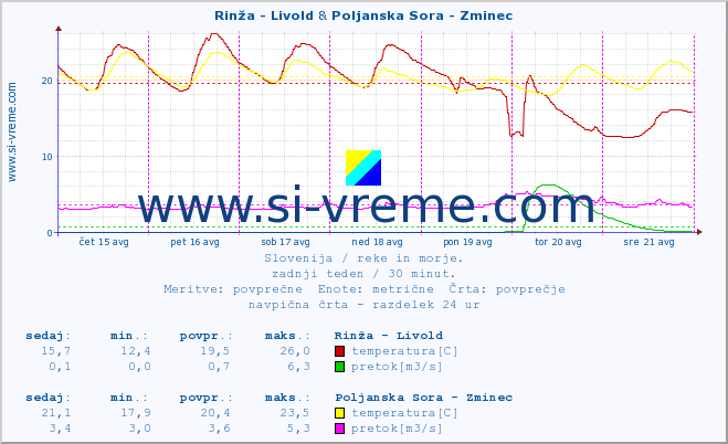 POVPREČJE :: Rinža - Livold & Poljanska Sora - Zminec :: temperatura | pretok | višina :: zadnji teden / 30 minut.