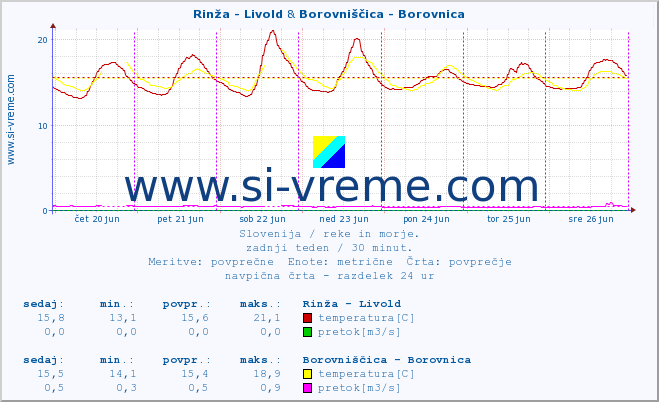 POVPREČJE :: Rinža - Livold & Borovniščica - Borovnica :: temperatura | pretok | višina :: zadnji teden / 30 minut.