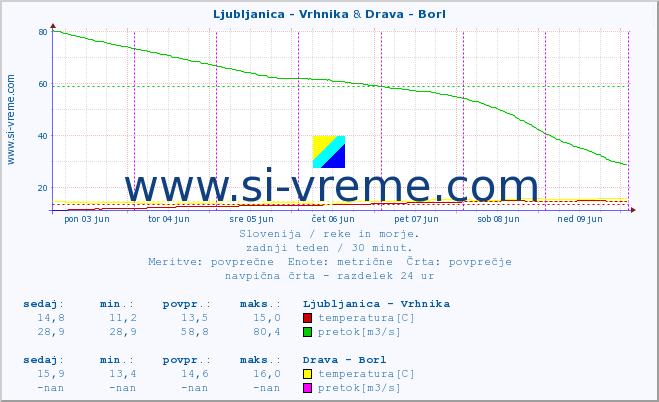 POVPREČJE :: Ljubljanica - Vrhnika & Drava - Borl :: temperatura | pretok | višina :: zadnji teden / 30 minut.
