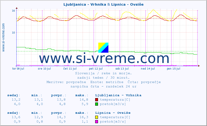 POVPREČJE :: Ljubljanica - Vrhnika & Lipnica - Ovsiše :: temperatura | pretok | višina :: zadnji teden / 30 minut.