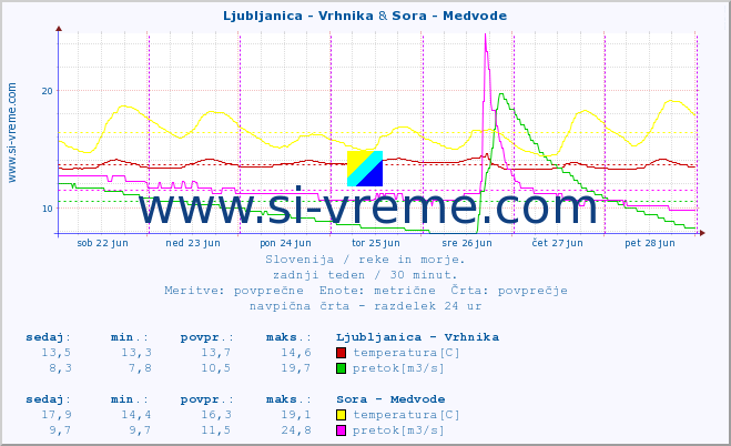 POVPREČJE :: Ljubljanica - Vrhnika & Sora - Medvode :: temperatura | pretok | višina :: zadnji teden / 30 minut.