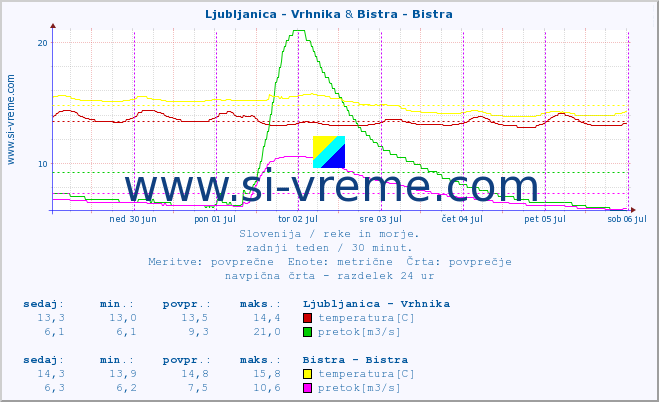 POVPREČJE :: Ljubljanica - Vrhnika & Bistra - Bistra :: temperatura | pretok | višina :: zadnji teden / 30 minut.