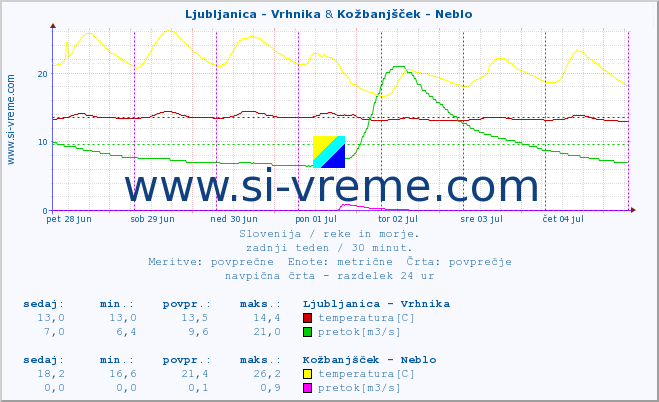 POVPREČJE :: Ljubljanica - Vrhnika & Kožbanjšček - Neblo :: temperatura | pretok | višina :: zadnji teden / 30 minut.