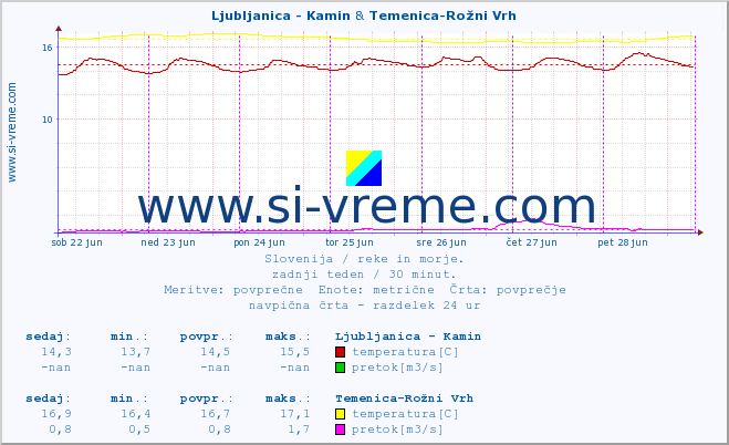 POVPREČJE :: Ljubljanica - Kamin & Temenica-Rožni Vrh :: temperatura | pretok | višina :: zadnji teden / 30 minut.