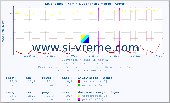 POVPREČJE :: Ljubljanica - Kamin & Jadransko morje - Koper :: temperatura | pretok | višina :: zadnji teden / 30 minut.