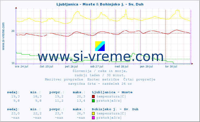POVPREČJE :: Ljubljanica - Moste & Bohinjsko j. - Sv. Duh :: temperatura | pretok | višina :: zadnji teden / 30 minut.