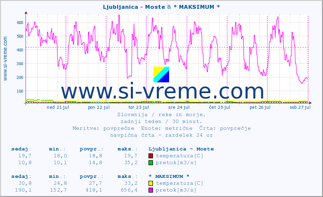 POVPREČJE :: Ljubljanica - Moste & * MAKSIMUM * :: temperatura | pretok | višina :: zadnji teden / 30 minut.