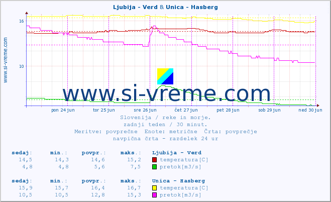POVPREČJE :: Ljubija - Verd & Unica - Hasberg :: temperatura | pretok | višina :: zadnji teden / 30 minut.