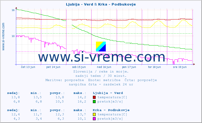 POVPREČJE :: Ljubija - Verd & Krka - Podbukovje :: temperatura | pretok | višina :: zadnji teden / 30 minut.