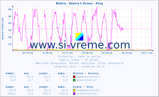 POVPREČJE :: Bistra - Bistra & Drava - Ptuj :: temperatura | pretok | višina :: zadnji teden / 30 minut.