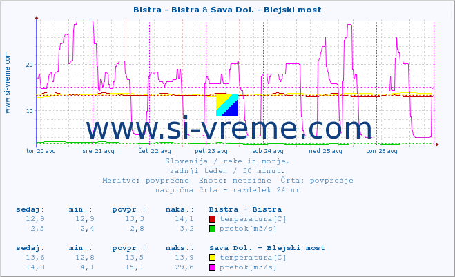 POVPREČJE :: Bistra - Bistra & Sava Dol. - Blejski most :: temperatura | pretok | višina :: zadnji teden / 30 minut.